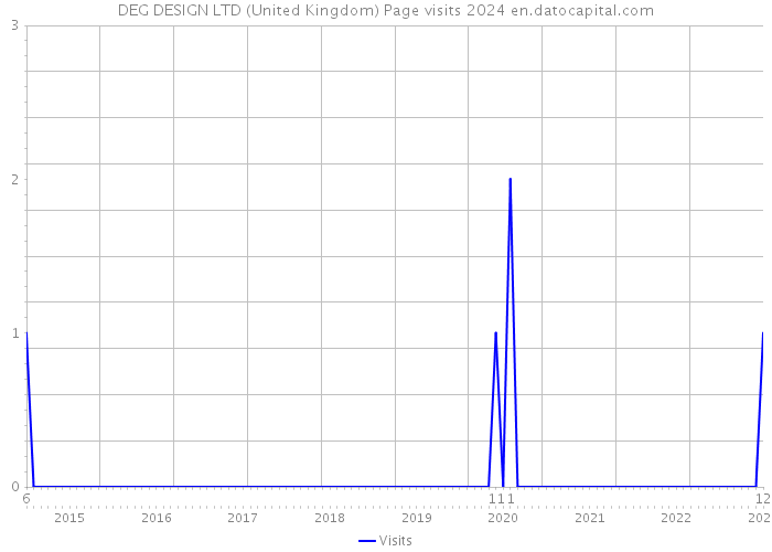 DEG DESIGN LTD (United Kingdom) Page visits 2024 