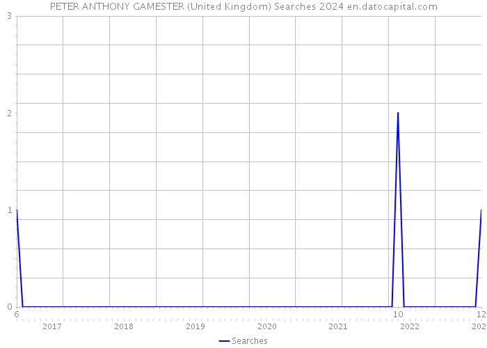 PETER ANTHONY GAMESTER (United Kingdom) Searches 2024 