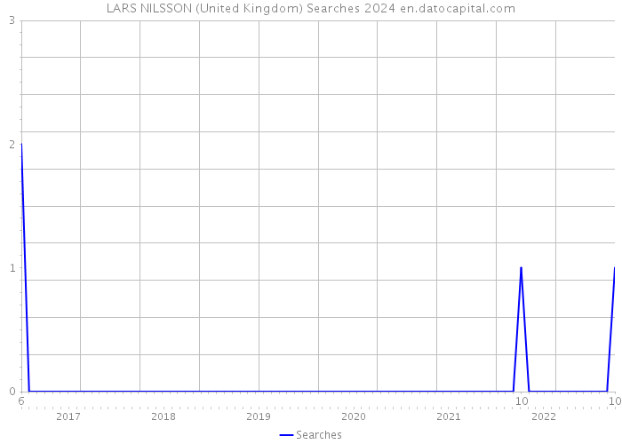 LARS NILSSON (United Kingdom) Searches 2024 