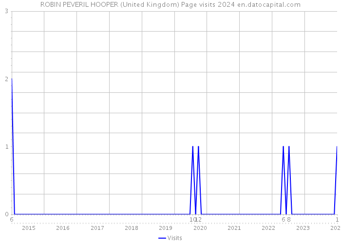 ROBIN PEVERIL HOOPER (United Kingdom) Page visits 2024 