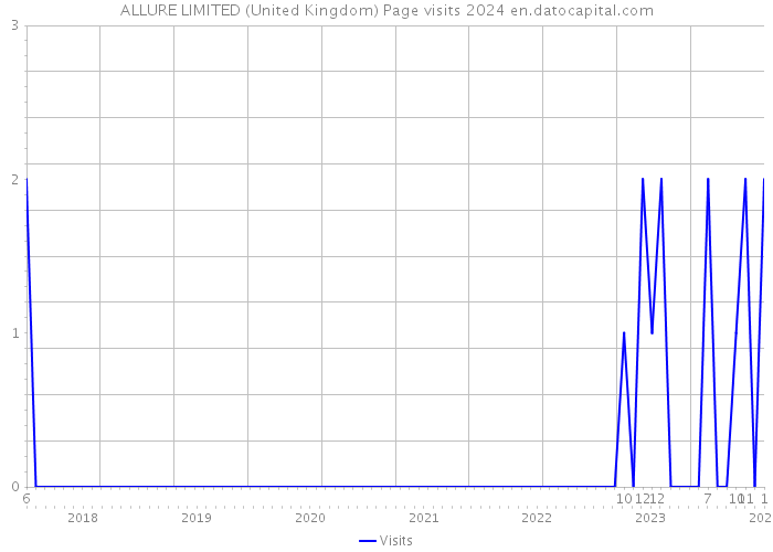 ALLURE LIMITED (United Kingdom) Page visits 2024 