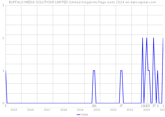 BUFFALO MEDIA SOLUTIONS LIMITED (United Kingdom) Page visits 2024 