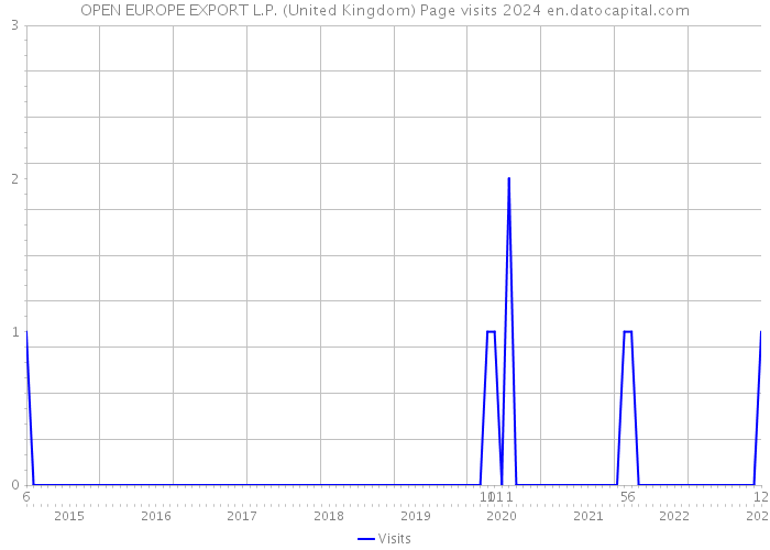 OPEN EUROPE EXPORT L.P. (United Kingdom) Page visits 2024 