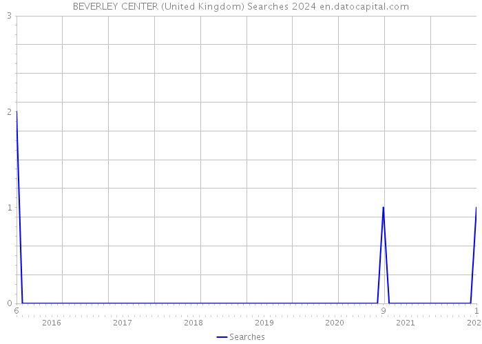 BEVERLEY CENTER (United Kingdom) Searches 2024 