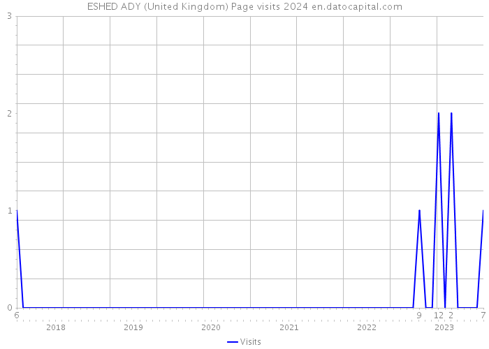 ESHED ADY (United Kingdom) Page visits 2024 