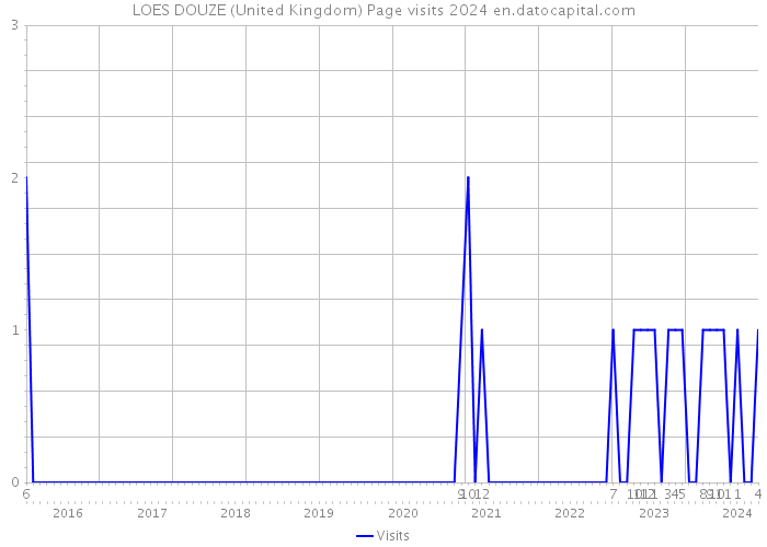 LOES DOUZE (United Kingdom) Page visits 2024 