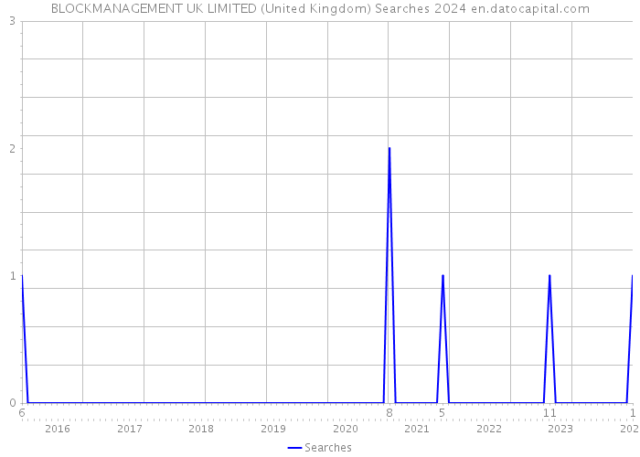 BLOCKMANAGEMENT UK LIMITED (United Kingdom) Searches 2024 