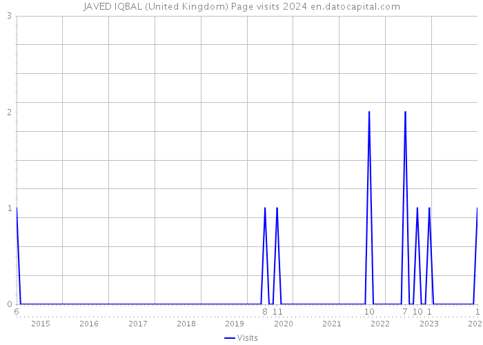 JAVED IQBAL (United Kingdom) Page visits 2024 
