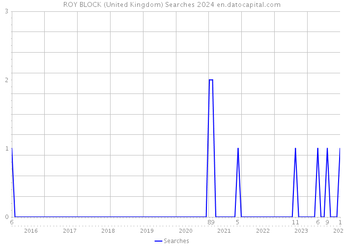 ROY BLOCK (United Kingdom) Searches 2024 