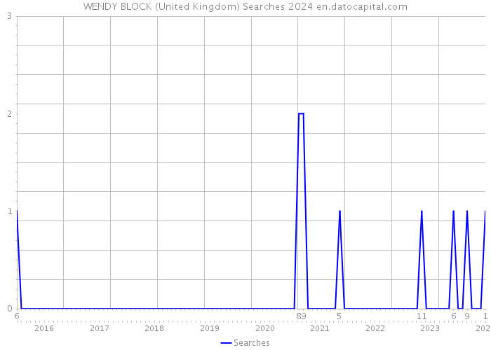 WENDY BLOCK (United Kingdom) Searches 2024 