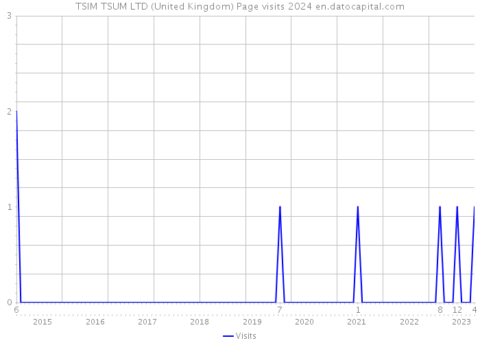 TSIM TSUM LTD (United Kingdom) Page visits 2024 