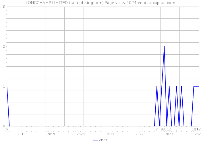 LONGCHAMP LIMITED (United Kingdom) Page visits 2024 