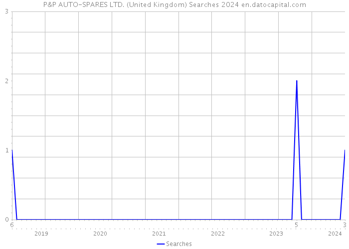 P&P AUTO-SPARES LTD. (United Kingdom) Searches 2024 