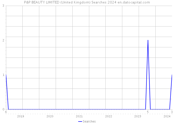 P&P BEAUTY LIMITED (United Kingdom) Searches 2024 