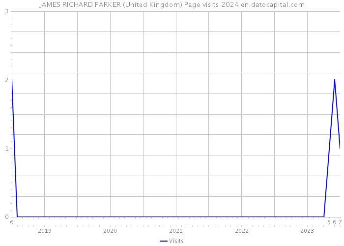 JAMES RICHARD PARKER (United Kingdom) Page visits 2024 