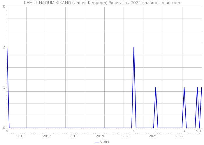 KHALIL NAOUM KIKANO (United Kingdom) Page visits 2024 
