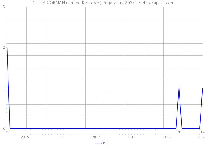 LOULLA GORMAN (United Kingdom) Page visits 2024 