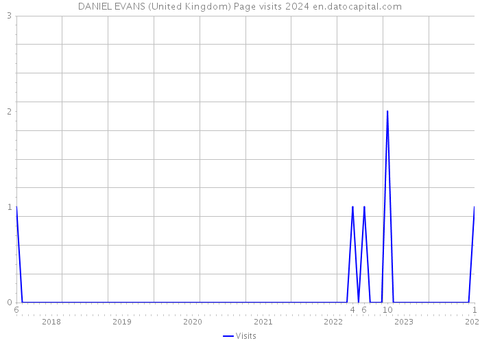DANIEL EVANS (United Kingdom) Page visits 2024 