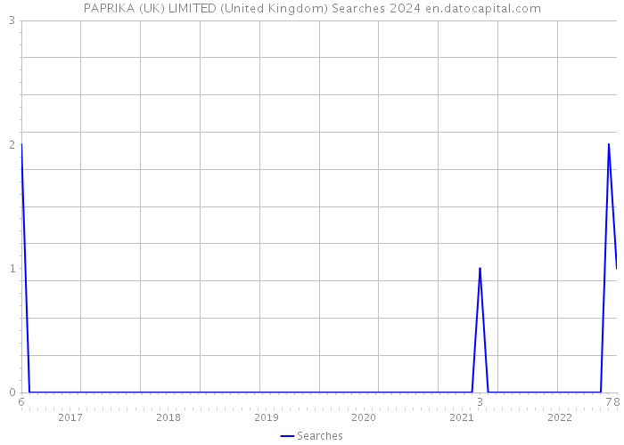 PAPRIKA (UK) LIMITED (United Kingdom) Searches 2024 