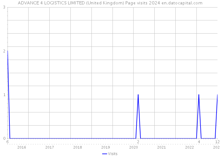 ADVANCE 4 LOGISTICS LIMITED (United Kingdom) Page visits 2024 