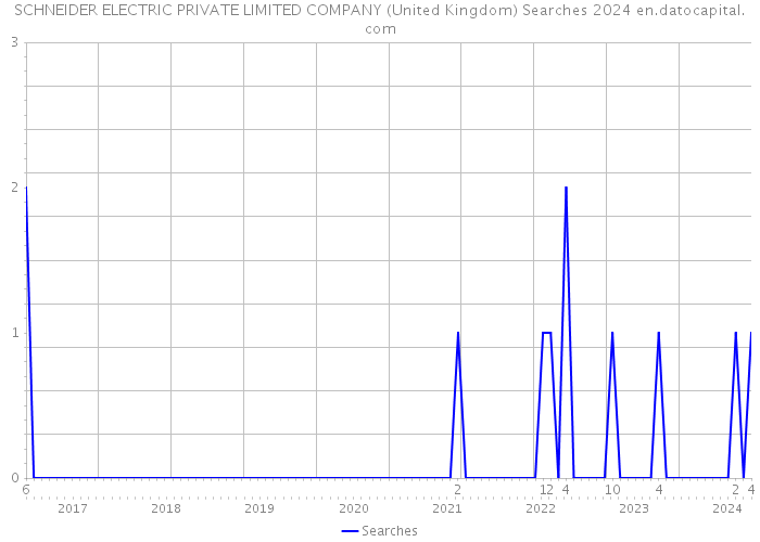 SCHNEIDER ELECTRIC PRIVATE LIMITED COMPANY (United Kingdom) Searches 2024 