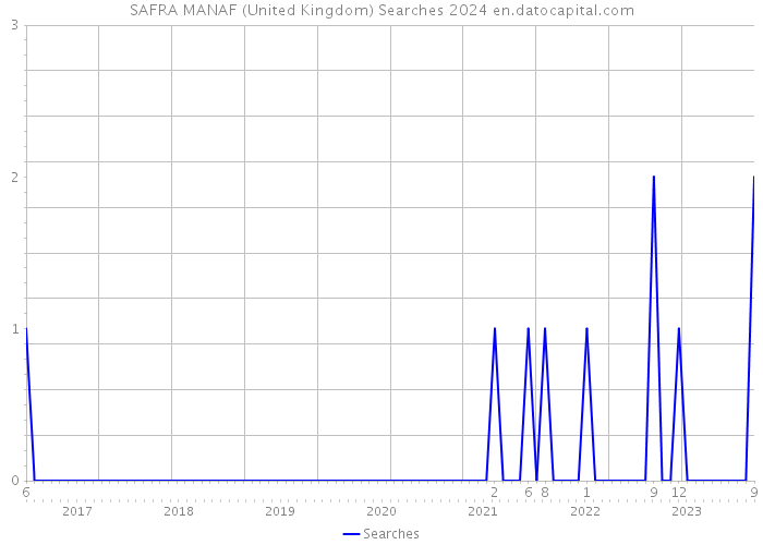 SAFRA MANAF (United Kingdom) Searches 2024 