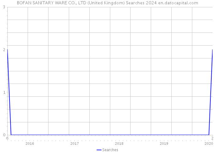 BOFAN SANITARY WARE CO., LTD (United Kingdom) Searches 2024 