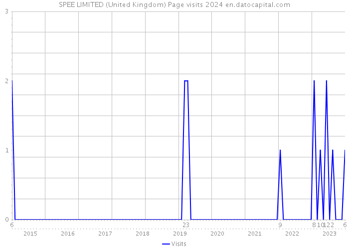 SPEE LIMITED (United Kingdom) Page visits 2024 