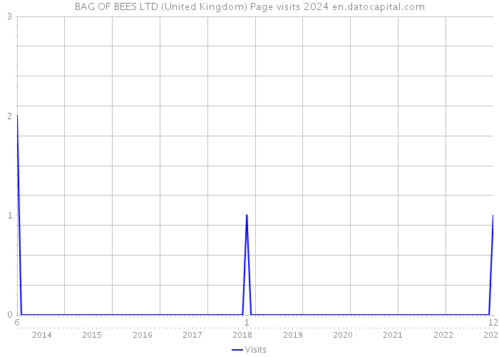 BAG OF BEES LTD (United Kingdom) Page visits 2024 