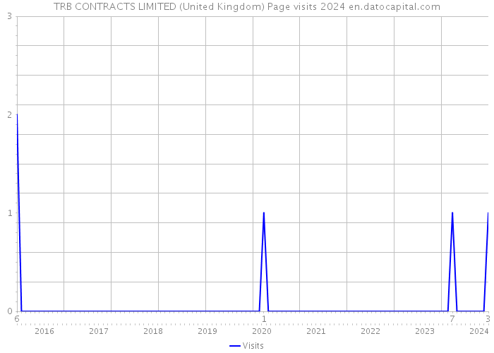 TRB CONTRACTS LIMITED (United Kingdom) Page visits 2024 