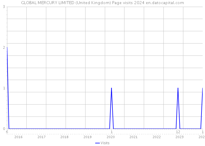 GLOBAL MERCURY LIMITED (United Kingdom) Page visits 2024 