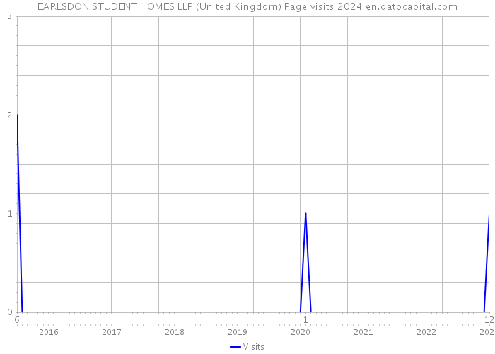 EARLSDON STUDENT HOMES LLP (United Kingdom) Page visits 2024 