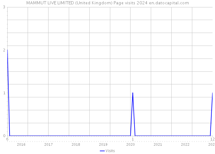MAMMUT LIVE LIMITED (United Kingdom) Page visits 2024 