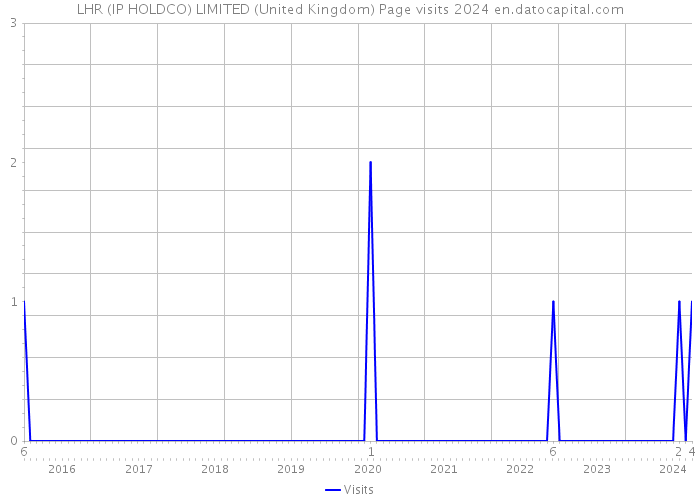 LHR (IP HOLDCO) LIMITED (United Kingdom) Page visits 2024 