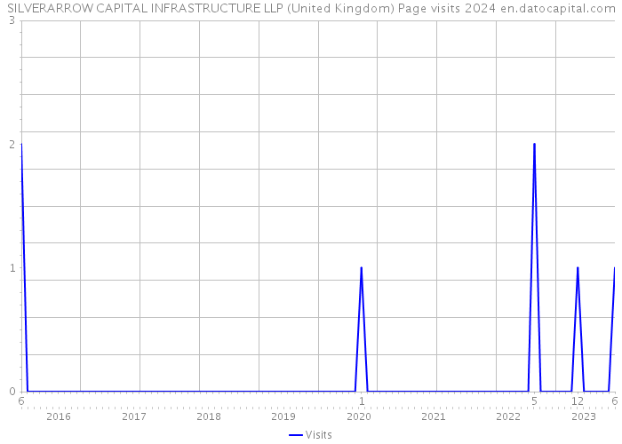 SILVERARROW CAPITAL INFRASTRUCTURE LLP (United Kingdom) Page visits 2024 