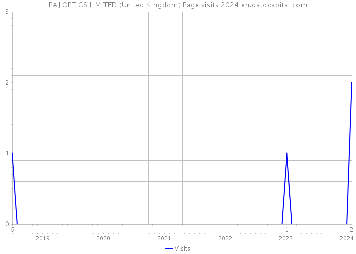 PAJ OPTICS LIMITED (United Kingdom) Page visits 2024 