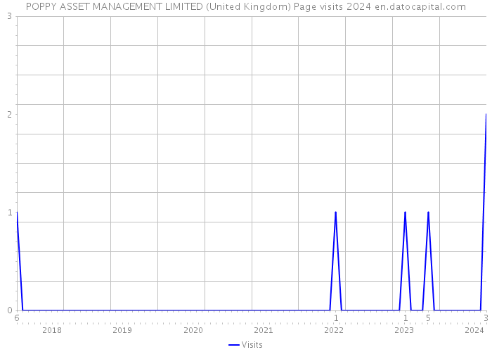POPPY ASSET MANAGEMENT LIMITED (United Kingdom) Page visits 2024 
