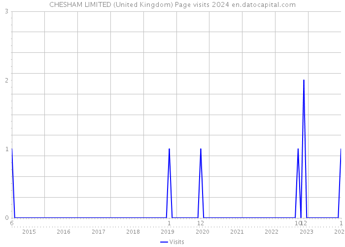 CHESHAM LIMITED (United Kingdom) Page visits 2024 
