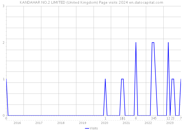 KANDAHAR NO.2 LIMITED (United Kingdom) Page visits 2024 