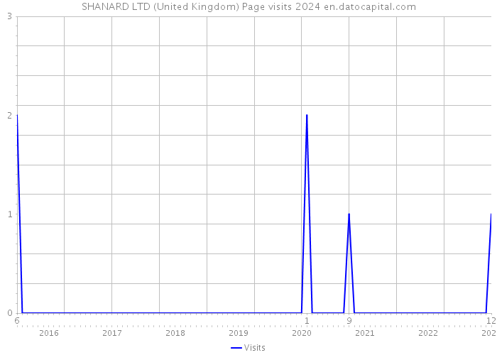 SHANARD LTD (United Kingdom) Page visits 2024 