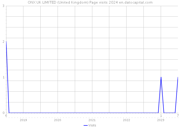 ONX UK LIMITED (United Kingdom) Page visits 2024 