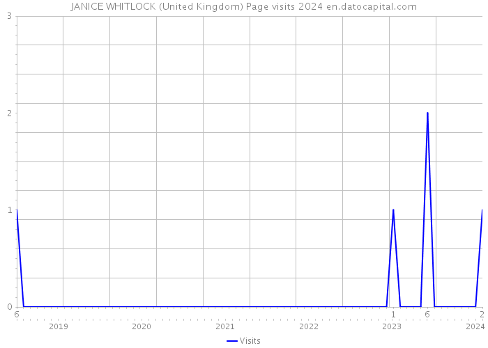 JANICE WHITLOCK (United Kingdom) Page visits 2024 