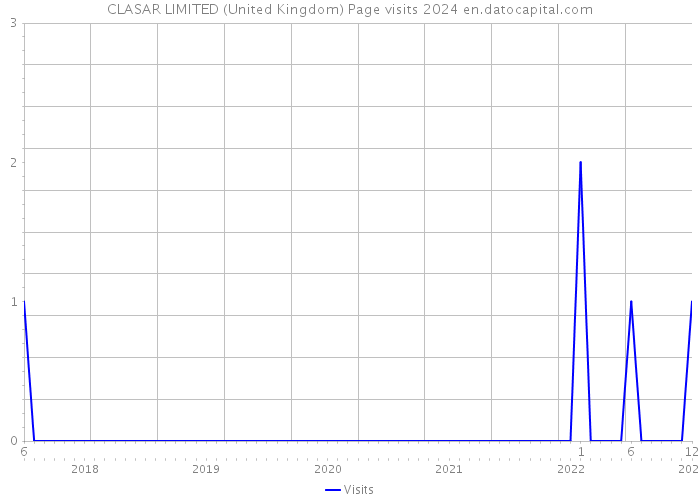 CLASAR LIMITED (United Kingdom) Page visits 2024 