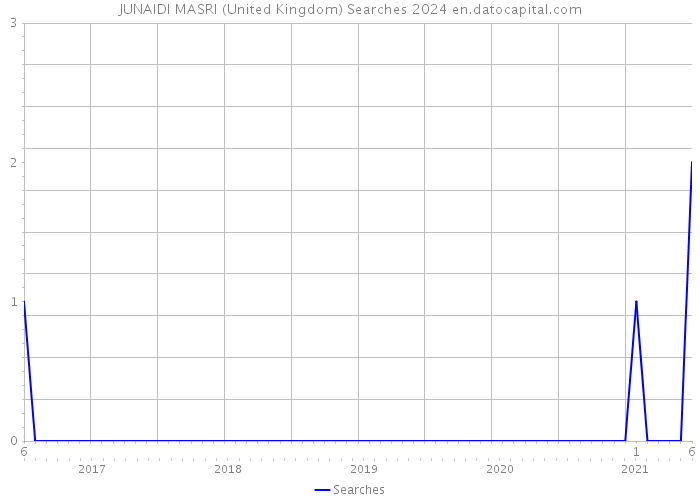 JUNAIDI MASRI (United Kingdom) Searches 2024 