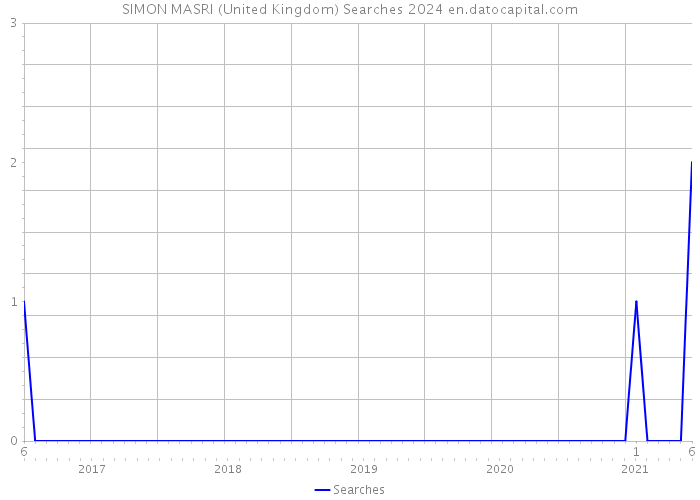 SIMON MASRI (United Kingdom) Searches 2024 