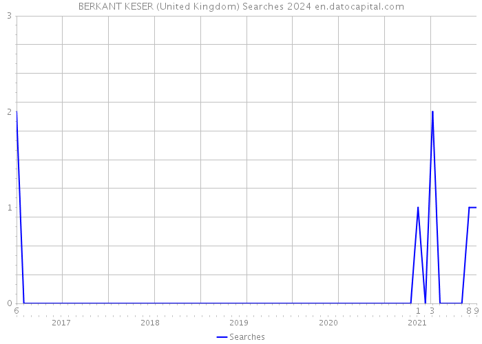 BERKANT KESER (United Kingdom) Searches 2024 