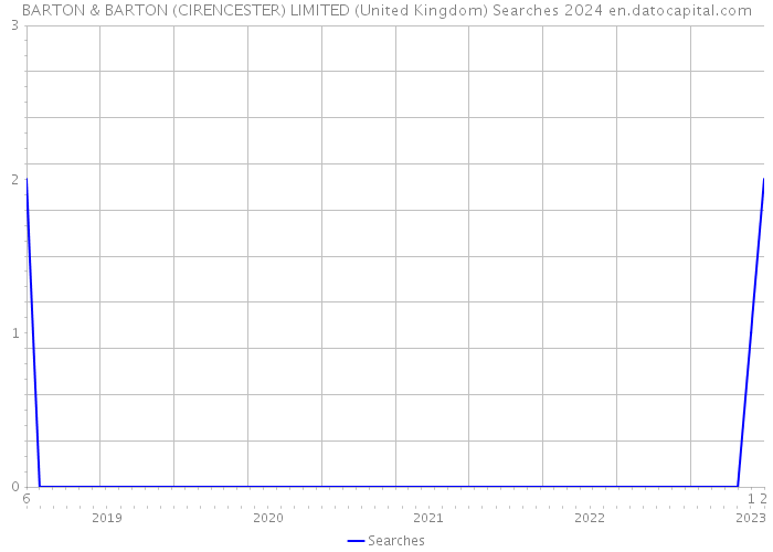 BARTON & BARTON (CIRENCESTER) LIMITED (United Kingdom) Searches 2024 