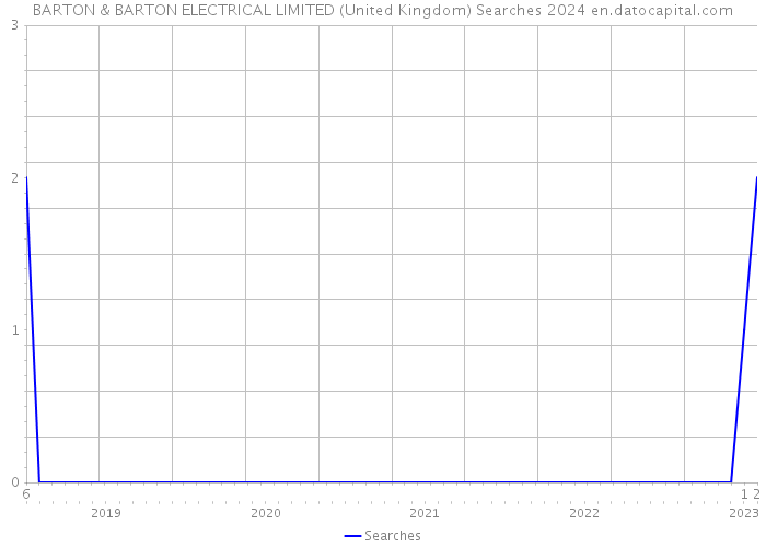 BARTON & BARTON ELECTRICAL LIMITED (United Kingdom) Searches 2024 