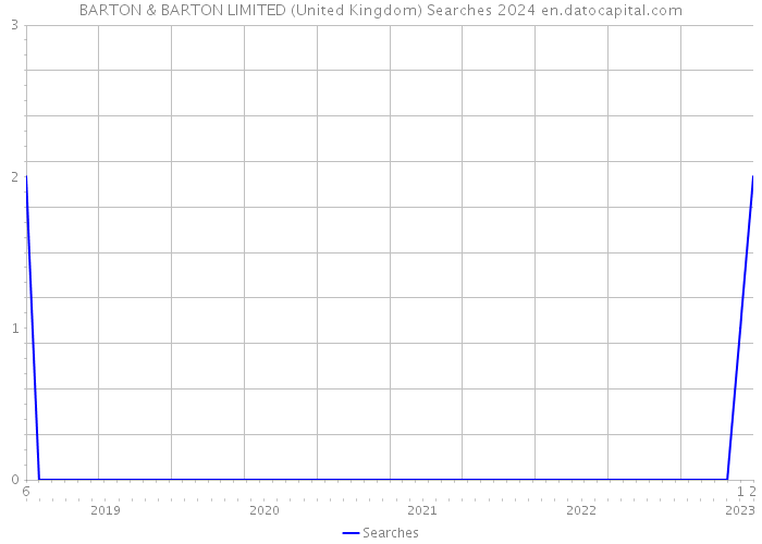 BARTON & BARTON LIMITED (United Kingdom) Searches 2024 