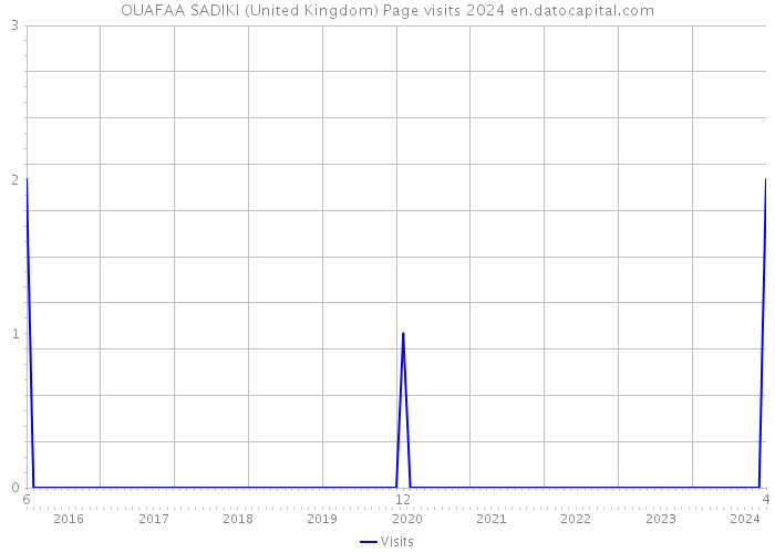 OUAFAA SADIKI (United Kingdom) Page visits 2024 